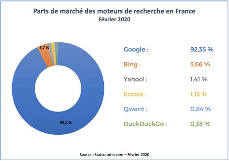 Les Moteurs De Recherche Les Plus Utilisés Léchelon Idéal