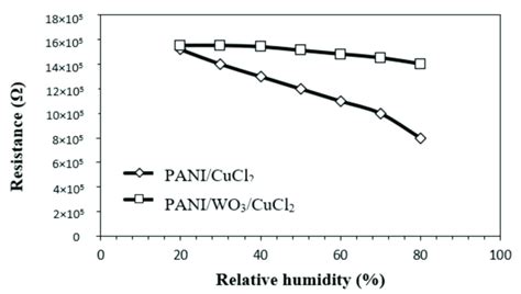 Change In Resistance Of Pani Cucl And Pani Wo Cucl Based