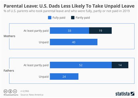 Chart: Parental Leave: U.S. Dads Less Likely To Take Unpaid Leave ...