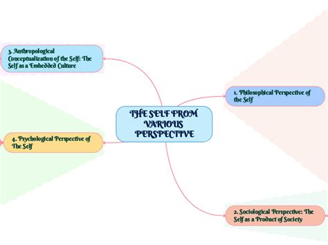 The Self From Various Perspective Mind Map