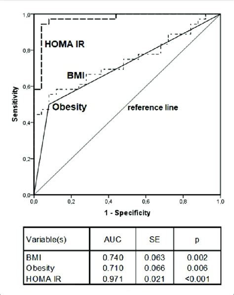 The Diagnostic Ability Of The Bmi And The Insulin And Homa Ir Levels To Download Scientific