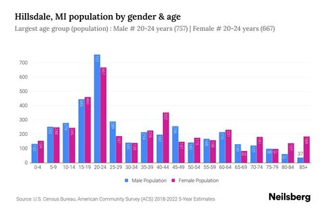 Hillsdale Mi Population By Gender Update Neilsberg