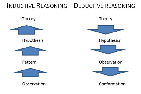 What Does Inductive And Deductive Mean In Research At Woodrow Duckworth