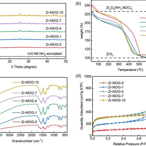 A Pxrd Patterns B Tga Curves C Ft Ir Spectra And D N 2 Download Scientific Diagram