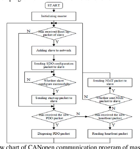 Figure From Fault Location System Of Belt Conveyor Based On Canopen