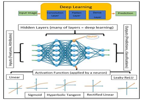 Deep Learning Structure [188] Download Scientific Diagram