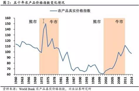 100年价格波动：全球农产品真实价格规律研究 知乎