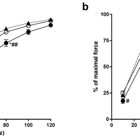 Force Frequency Relationship Of The Extensor Digitorum Longus EDL And