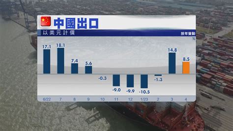 【外貿向好】中國4月出口升85 進口跌幅3個月最大 Now 新聞