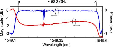 Figure From A Narrow Passband And Frequency Tunable Microwave