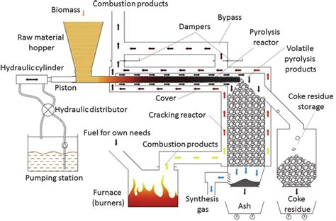 Schematic Diagram Of A Two Stage Pyrolytic Biomass Conversion Module Download Scientific Diagram