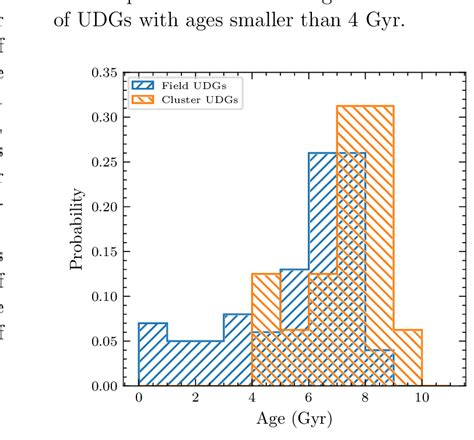 Comparison Of The Luminosity Weighted Ages Of Our Udgs Which Are Download Scientific Diagram