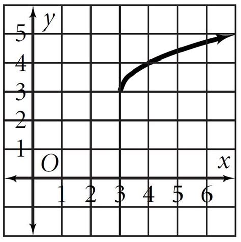 Graphing Radical Functions End Behavior Flashcards Quizlet