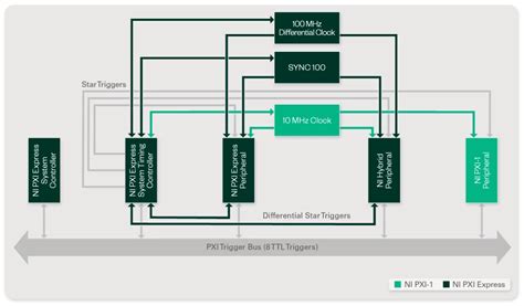 Ni Pxi Timing And Synchronization Design Advantages Ni