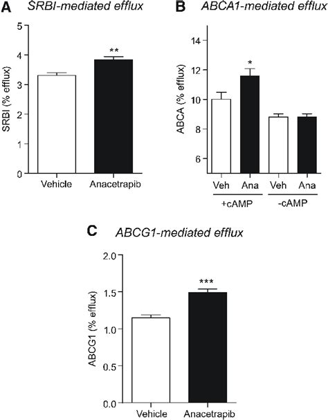 Cholesterol Effl Ux Was Increased In Hdl From Anacetrapib Treated