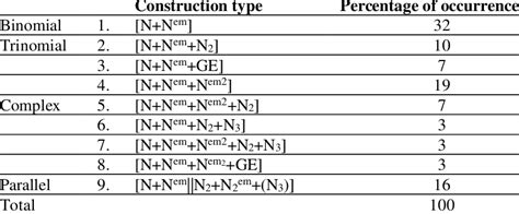 Types Of [n N Em N Emx N Nx N] Retrieved In The Ccd Download Scientific Diagram