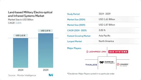 Land Based Military Electro Optical And Infrared Systems Market Share