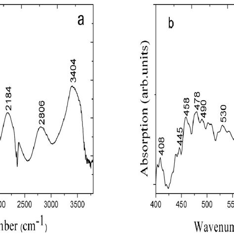 The Raman Spectrum Of The Zno Nanoparticles At Room Temperature At 488