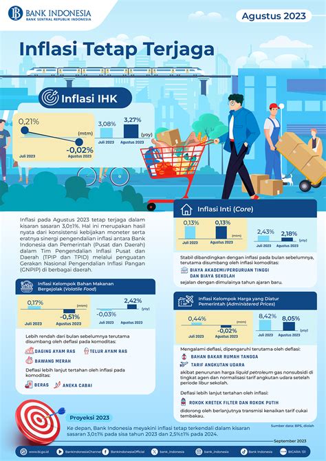 Inflasi Agustus 2023 Tetap Terjaga
