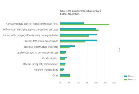 Ai Adoption In The Enterprise 2020 Oreilly