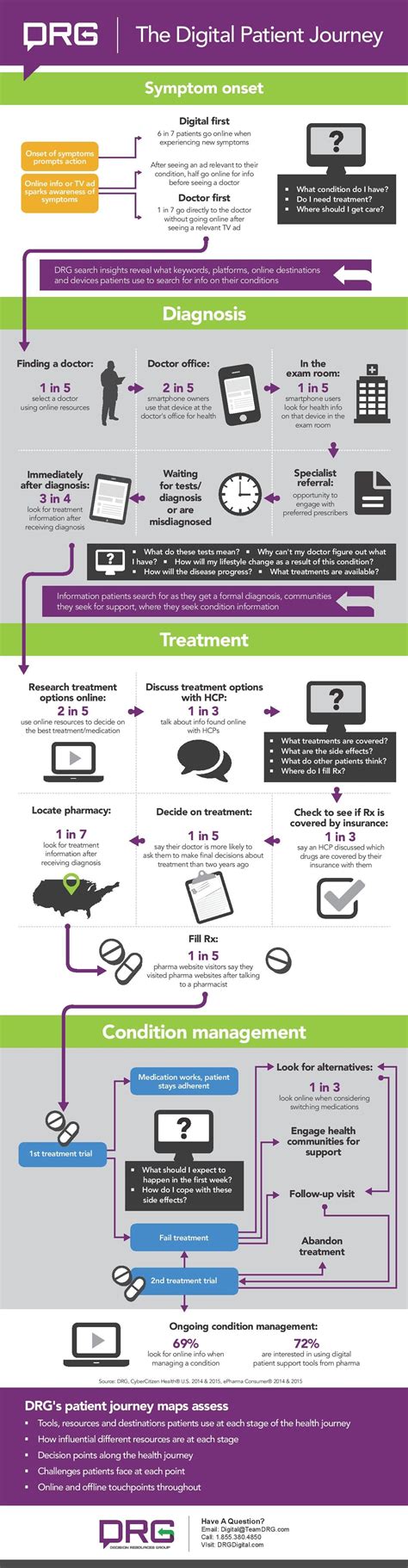 Patient Journey Infographic