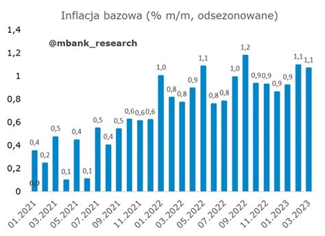 Inflacja W Polsce W Ko Cu Spad A Czy Jest Si Z Czego Cieszy Dna