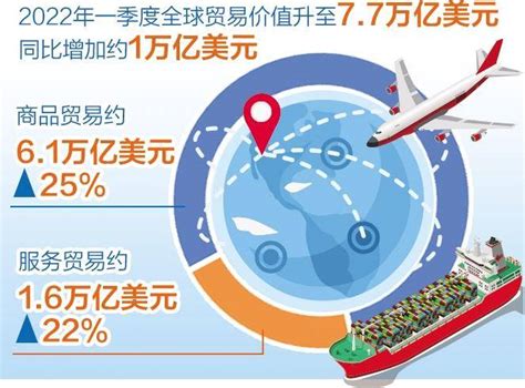 最新一期《全球贸易更新》报告显示——国际贸易增长势头放缓经济影响强劲