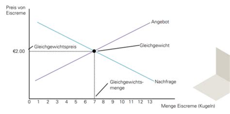 3 Angebot Und Nachfrage Karteikarten Quizlet