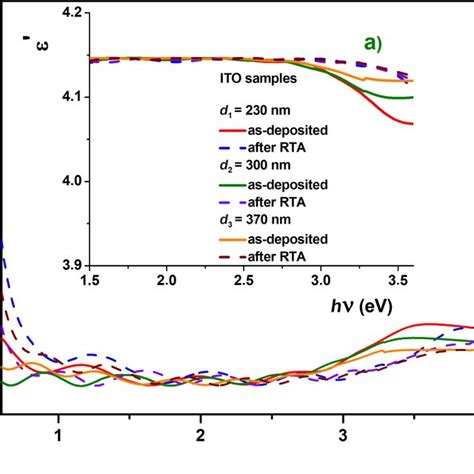 Photon Energy Dependence Of The A Real And B Imaginary Part Of The Download Scientific