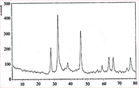 Figure Xrd Pattern Of Synthesized Agnps Of Staphylococcus Arlettae