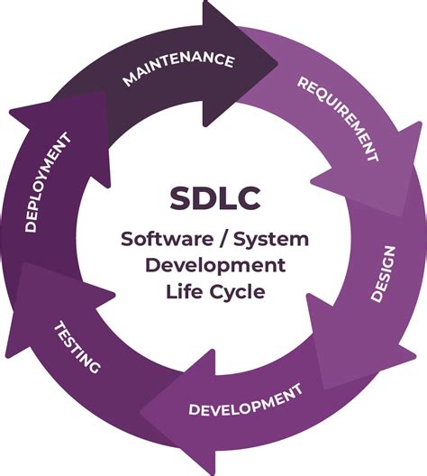 Sdlc 6 Tahapan And Metode Software Development Life Cycle Populer