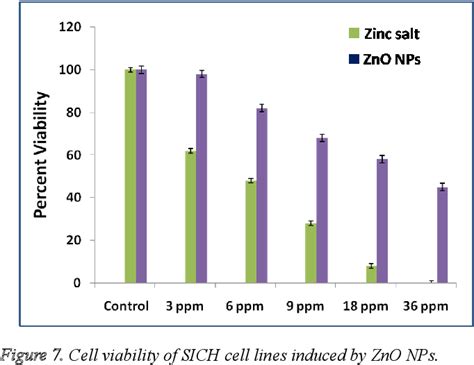 Figure 7 From In Vitro Cytotoxicity Of Biosynthesized Zinc Oxide