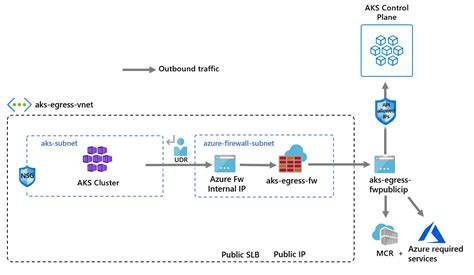 Azure Kubernetes Service Aks で Azure Firewall を使用してネットワーク トラフィックを制限する