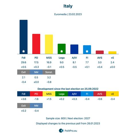 Italy: Election polls by Euromedia from 21.02.2023