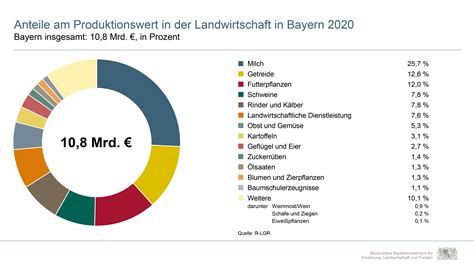 Schaubilder Agrarbericht 2022 Bayerischer Agrarbericht 2022