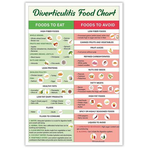 Diverticulitis Food List Poster Diverticulitis Foods To Avoid