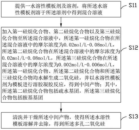 多孔二氧化硅、其制备方法及其应用与流程