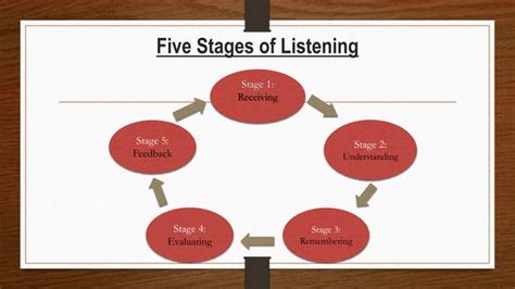 Process Of Listening Five Stages Of Listening Ppt