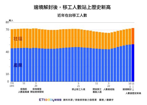 社會議題缺工 讓在台移工突破72萬人創歷史新高 萬通人力集團