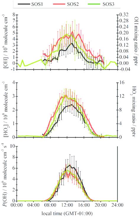 Half Hourly Averaged Median Diurnal Profiles Of Oh Top Panel Ho