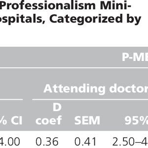 Pdf Introducing The Professionalism Mini Evaluation Exercise P Mex