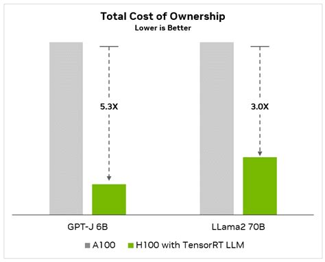 Nvidia Tensorrt Llm Nvidia H Gpu Nvidia