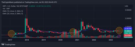 XRP Set To Form Golden Cross After 3 Years Price Expected To Soar 720