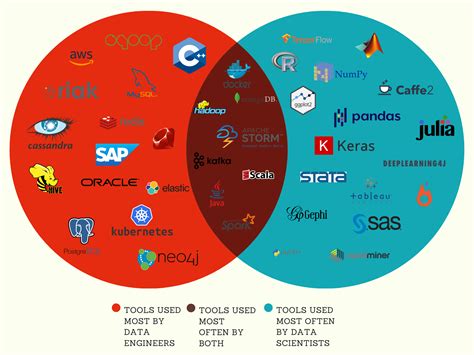 Data Science Venn Diagram Unicorn Fantastic Data Unicorns An