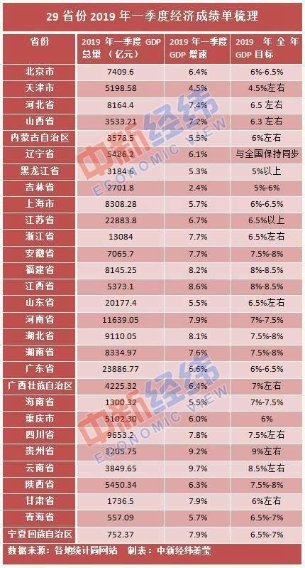 29省曬一季度經濟成績單：山東經濟總量居第3位 每日頭條