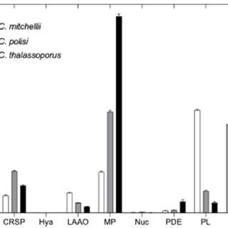 Distribution Of Toxin Related Proteins Among Speckled Rattlesnake