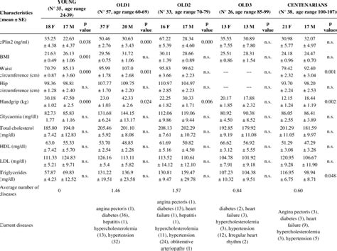 Anthropometric And Biochemical Characteristics Of Cohort 1 Download