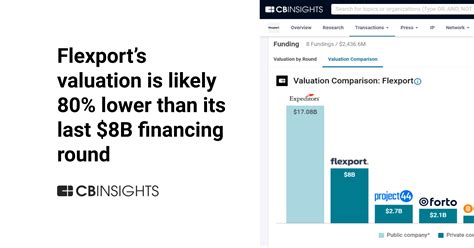 Flexports Valuation Is Likely 80 Lower Than Its Last 8b Financing