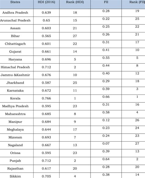 Financial Inclusion Index And Human Development Index Download