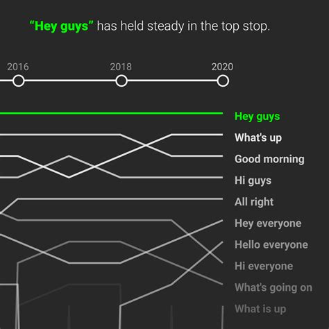 Hey Guys Here Are The Most Used Intro Greetings On Youtube Vlogs